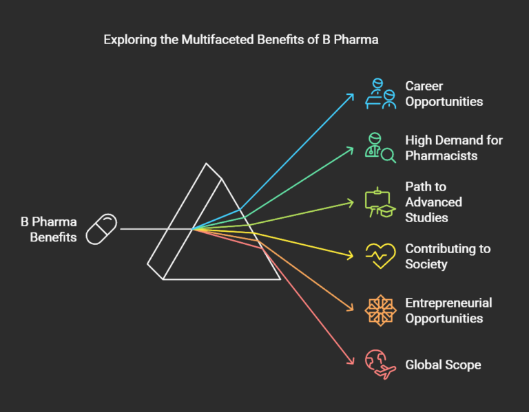 What Is B Pharma Course? 2025 B Pharma Admission – Absadmission.com